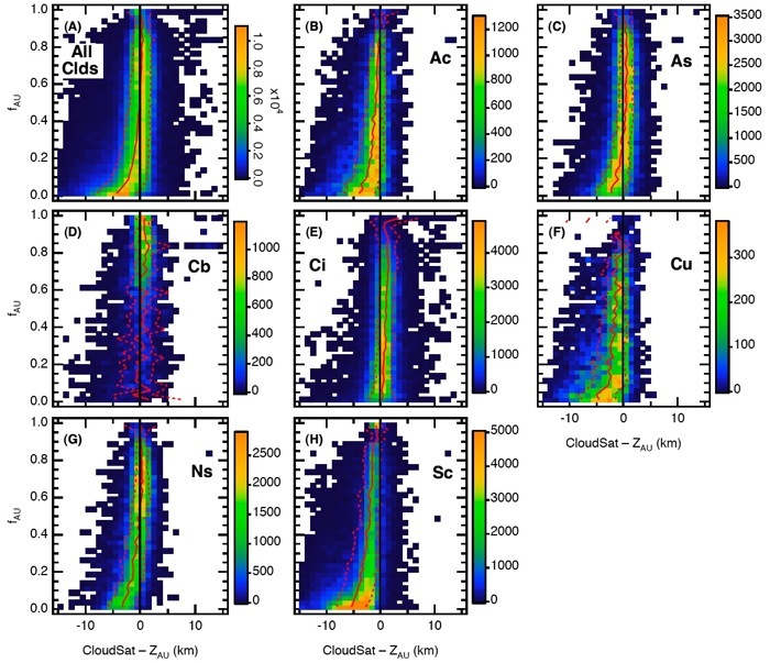 CloudSat-AIRS cloud top height differences as a function of AIRS cloud fraction and CloudSat cloud type