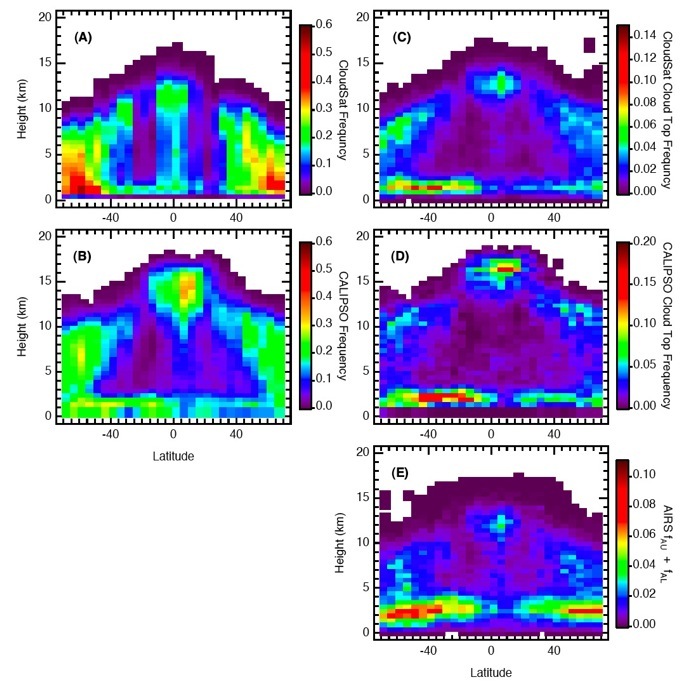 Zonal Height Cross-Sectional Averages, AIRS, CloudSat, and CALIPSO