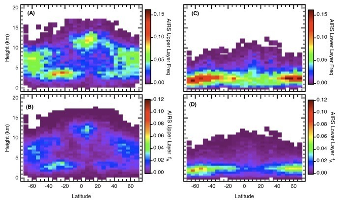 Zonal Average AIRS Cloud Frequency and Cloud Fraction
