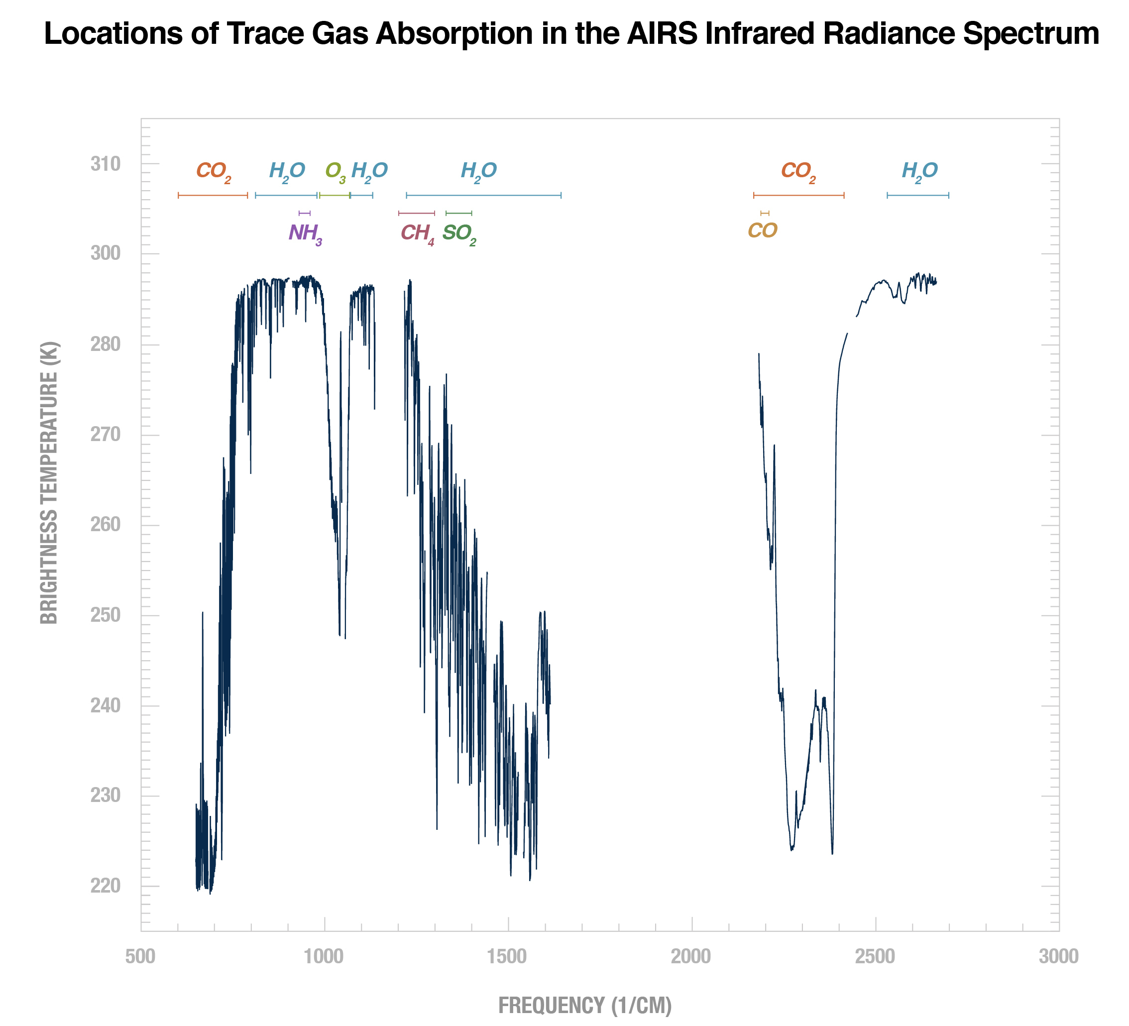 Locations of Trace Gas Absorption in the AIRS Infrared Radiance Spectrum
