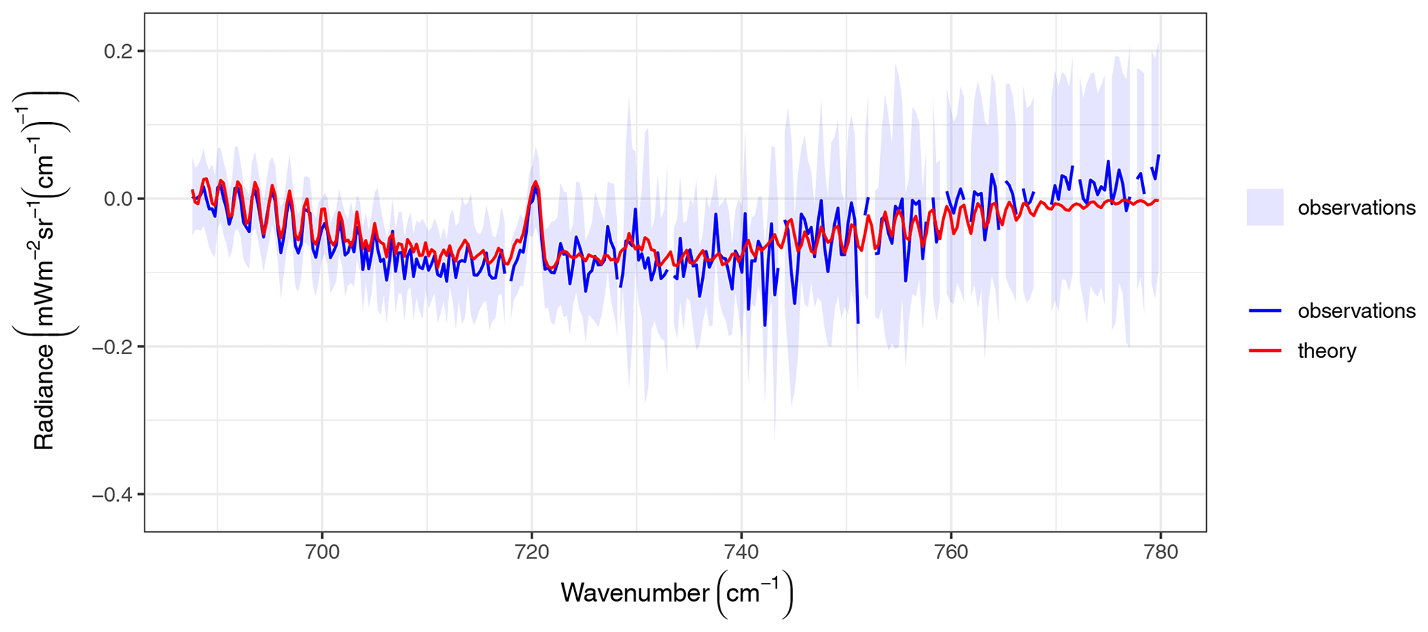 Confirming a Critical Foundation of the Science of Global Warming
