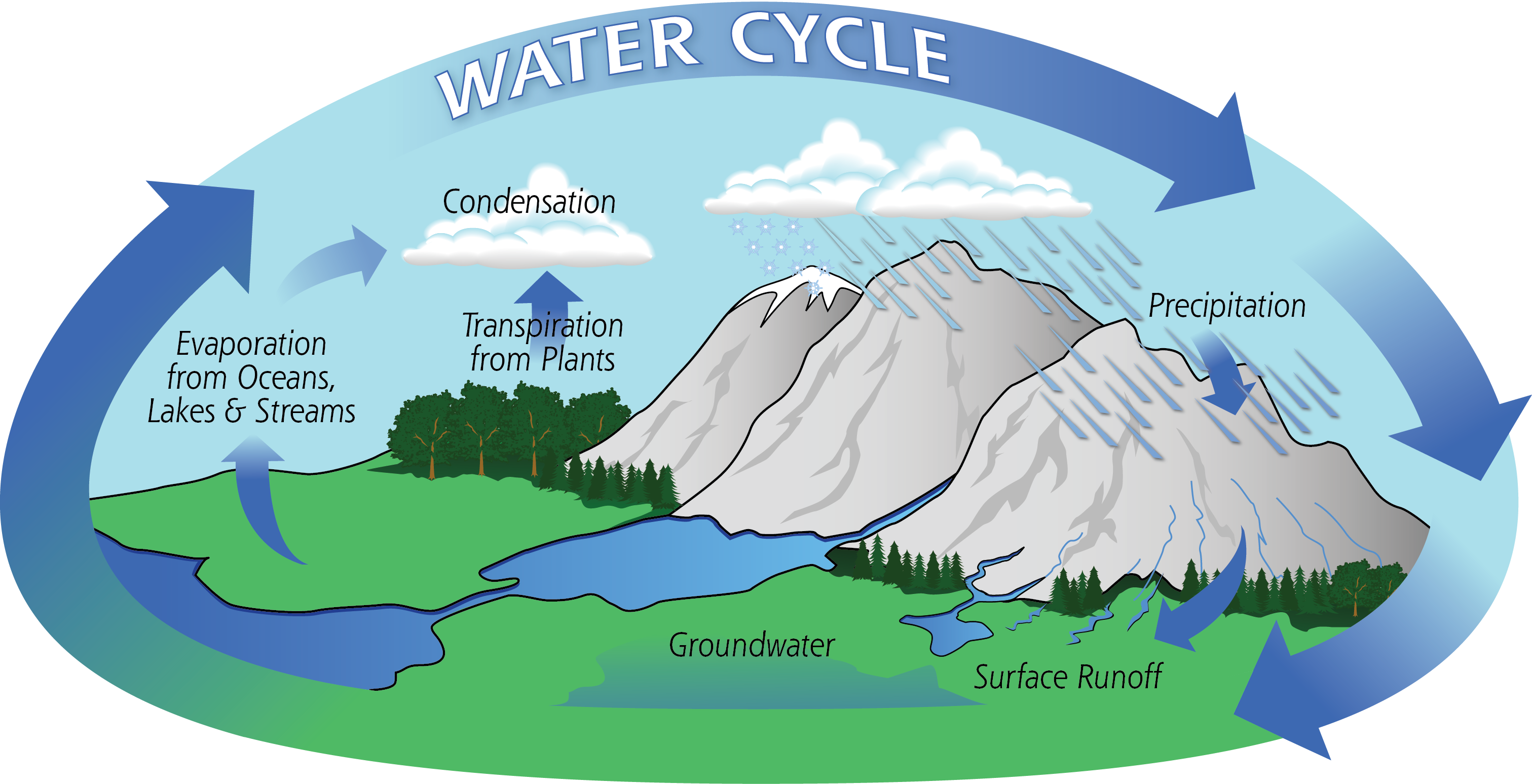 Water Cycle | AIRS