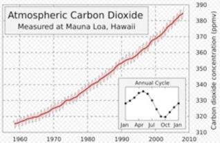 Image-Mauna_Loa_Carbon_Dioxide-en