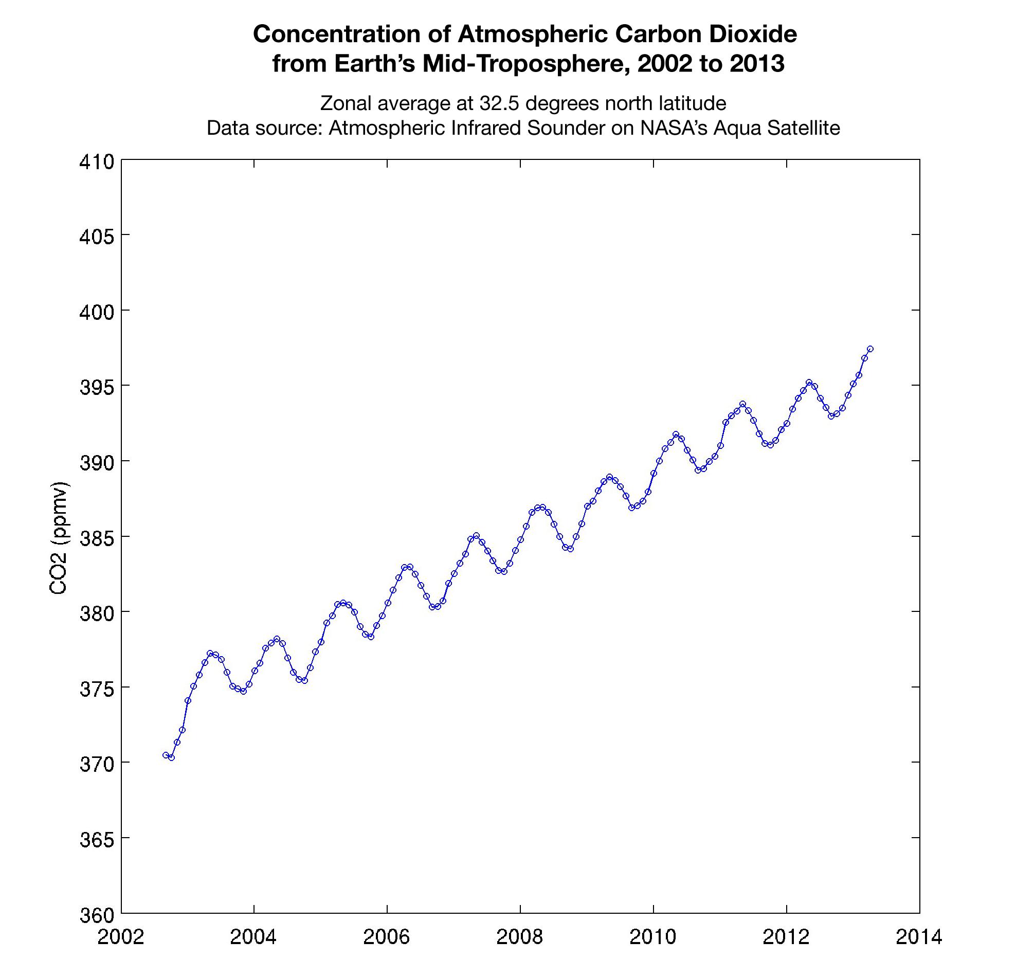 Concentration of Atmospheric Carbon Dioxide from Earth's Mid-Troposphere, 2002 to 2013