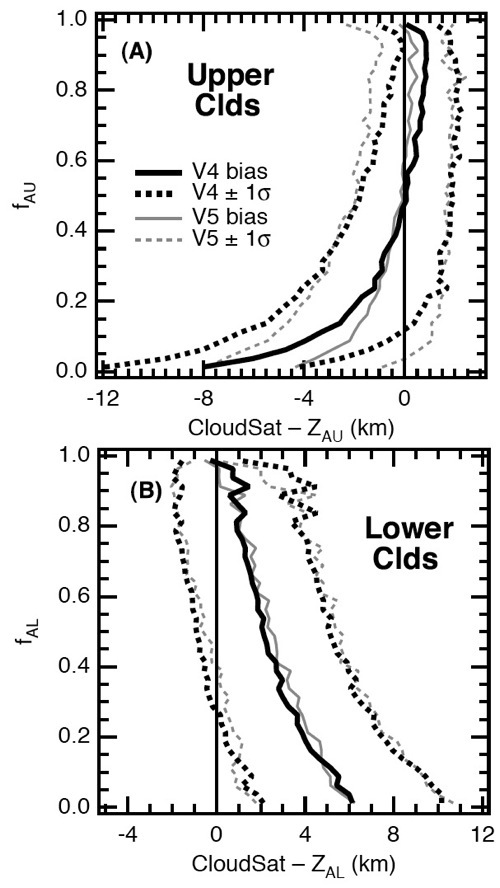 Bias and Variability of CloudSat-AIRS cloud top height differences for V4 and V5